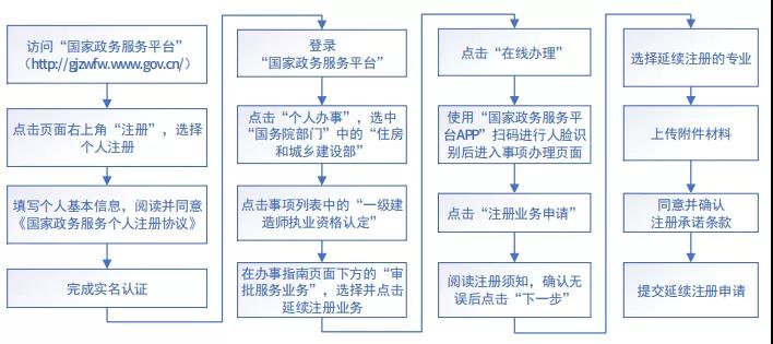 住建部：明年1月1日起，未提出一建延續(xù)注冊(cè)申請(qǐng)的，注冊(cè)專業(yè)將失效